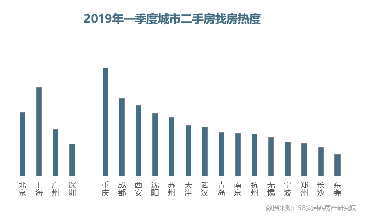 2019年一季度楼市报告：沪京深租赁房源供应量位居前三-中国网地产