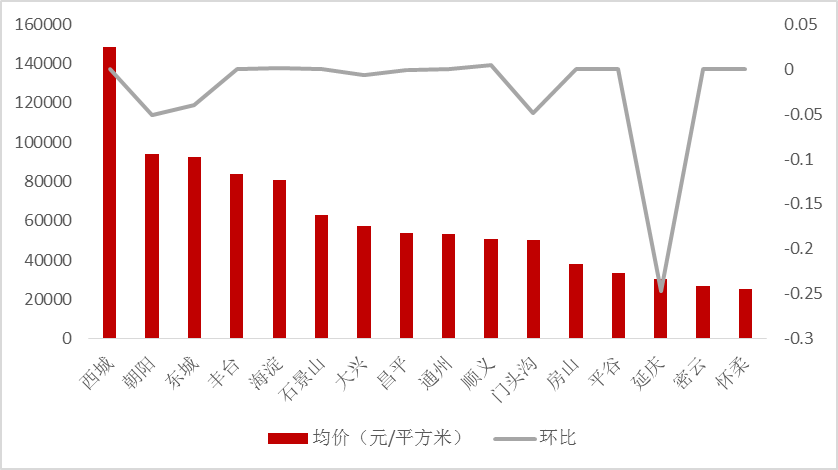 8月北京市场分析报告： 楼市量价双回落 提前“入秋”-中国网地产