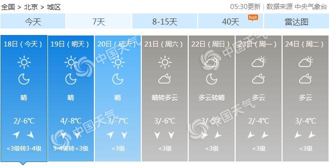 晴冷！北京今起三天最高气温接近冰点 空气干燥需补水加湿